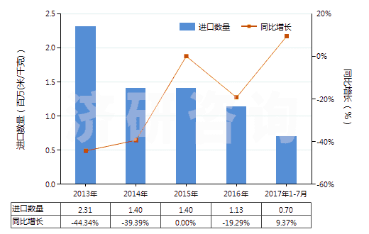 2013-2017年7月中國(guó)人造纖維短纖＜85%與其他纖維混紡染色布(HS55169200)進(jìn)口量及增速統(tǒng)計(jì)